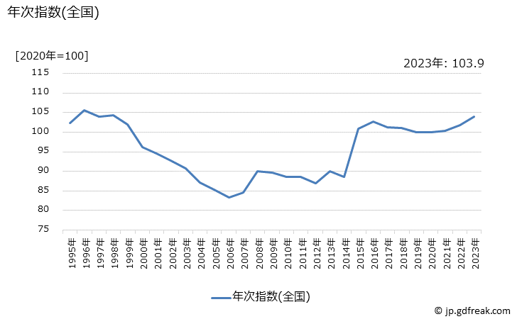 グラフ ヘアコンディショナーの価格の推移 年次指数(全国)