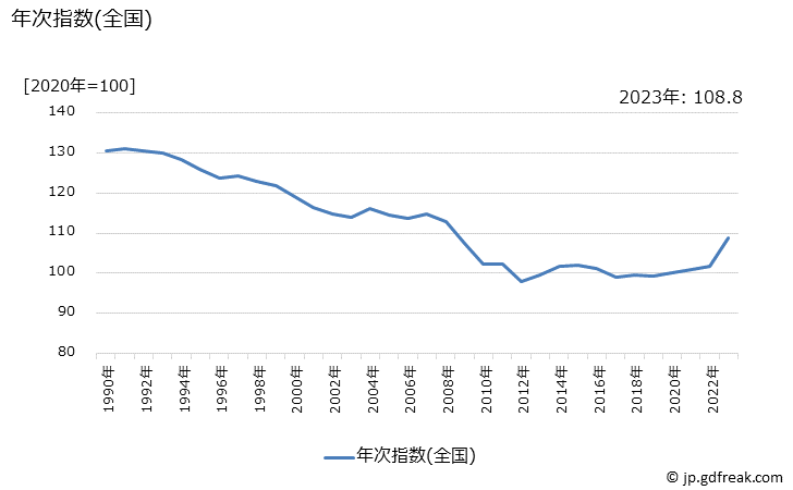 グラフ 歯磨きの価格の推移 年次指数(全国)