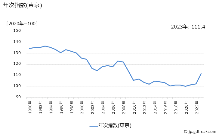 グラフ 歯磨きの価格の推移 年次指数(東京)