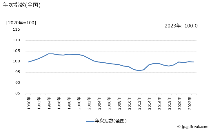 グラフ 化粧品の価格の推移 年次指数(全国)