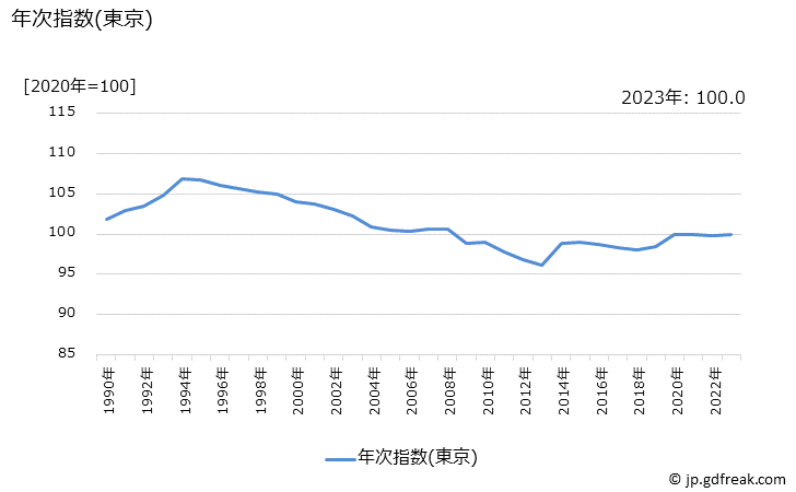 グラフ 化粧品の価格の推移 年次指数(東京)