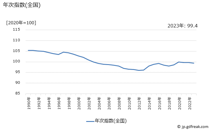 グラフ 整髪料の価格の推移 年次指数(全国)