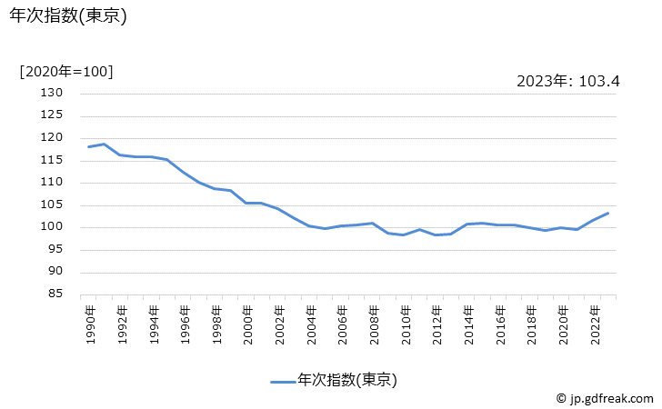 グラフ 整髪料の価格の推移 年次指数(東京)