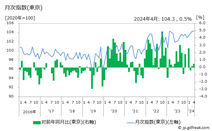 グラフ 養毛剤の価格の推移 月次指数(東京)