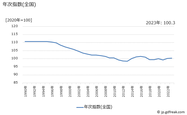 グラフ 養毛剤の価格の推移 年次指数(全国)