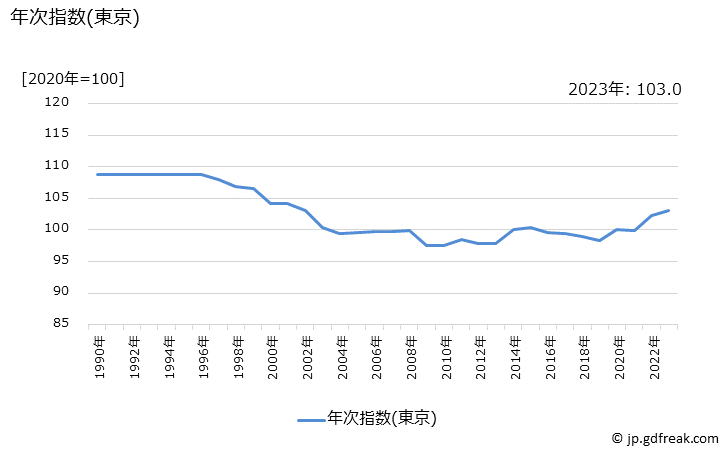 グラフ 養毛剤の価格の推移 年次指数(東京)