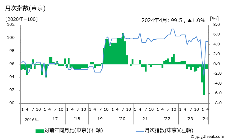 グラフ 化粧クリーム(カウンセリングを除く)の価格の推移 月次指数(東京)