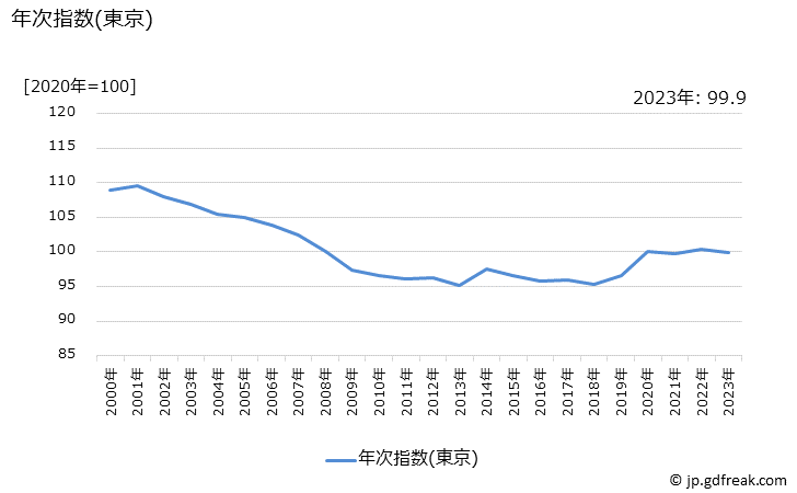 グラフ 化粧クリーム(カウンセリングを除く)の価格の推移 年次指数(東京)