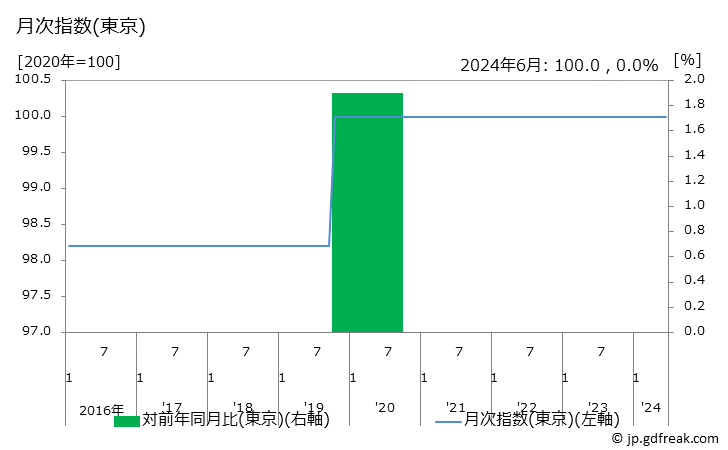 グラフ 化粧水(カウンセリング)の価格の推移 月次指数(東京)