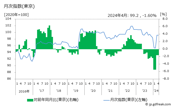 グラフ 化粧水(カウンセリングを除く)の価格の推移 月次指数(東京)