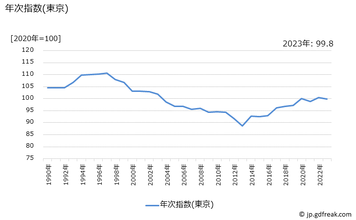 グラフ 化粧水(カウンセリングを除く)の価格の推移 年次指数(東京)