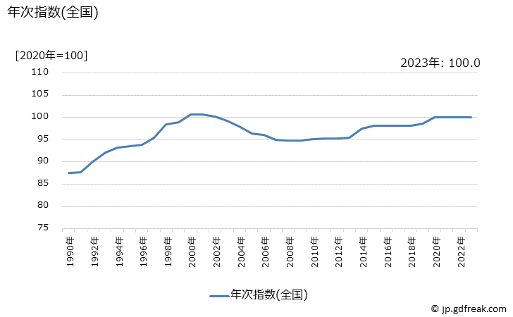 グラフ 乳液(カウンセリング)の価格の推移 年次指数(全国)