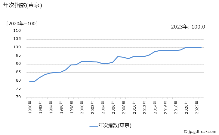 グラフ 乳液(カウンセリング)の価格の推移 年次指数(東京)