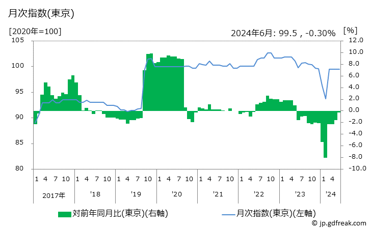 グラフ 乳液(カウンセリングを除く)の価格の推移 月次指数(東京)