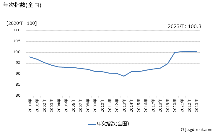 グラフ 乳液(カウンセリングを除く)の価格の推移 年次指数(全国)