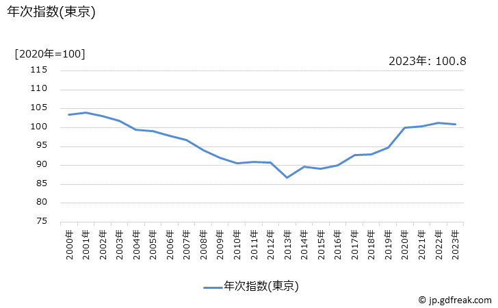 グラフ 乳液(カウンセリングを除く)の価格の推移 年次指数(東京)