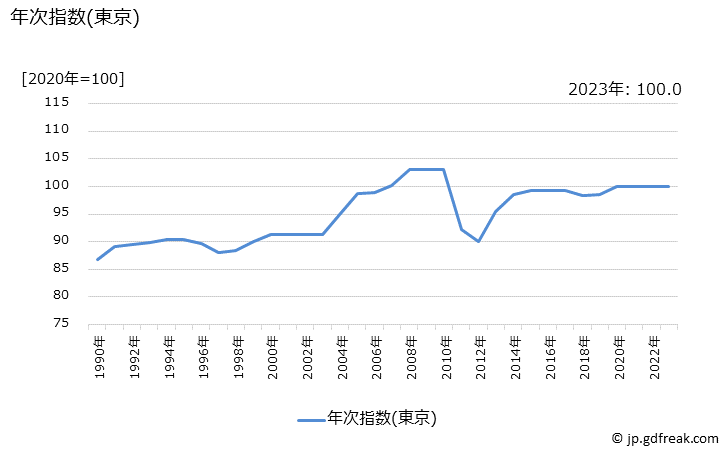 グラフ ファンデーション(カウンセリング)の価格の推移 年次指数(東京)