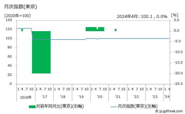 グラフ ファンデーション(カウンセリングを除く)の価格の推移 月次指数(東京)
