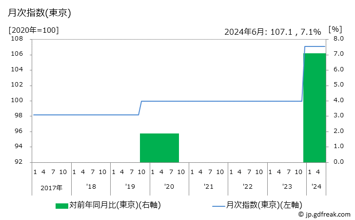 グラフ 口紅(カウンセリング)の価格の推移 月次指数(東京)