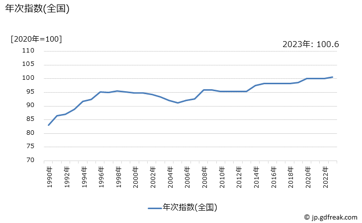 グラフ 口紅(カウンセリング)の価格の推移 年次指数(全国)