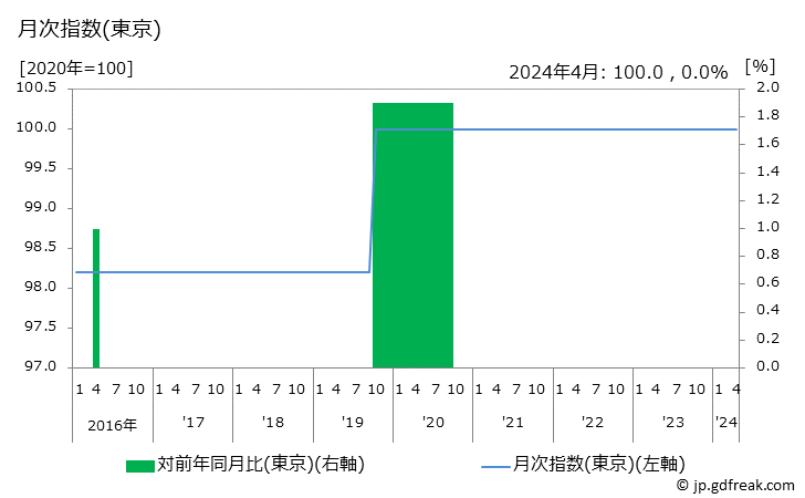 グラフ 口紅(カウンセリングを除く)の価格の推移 月次指数(東京)