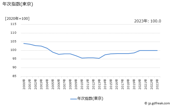 グラフ 口紅(カウンセリングを除く)の価格の推移 年次指数(東京)