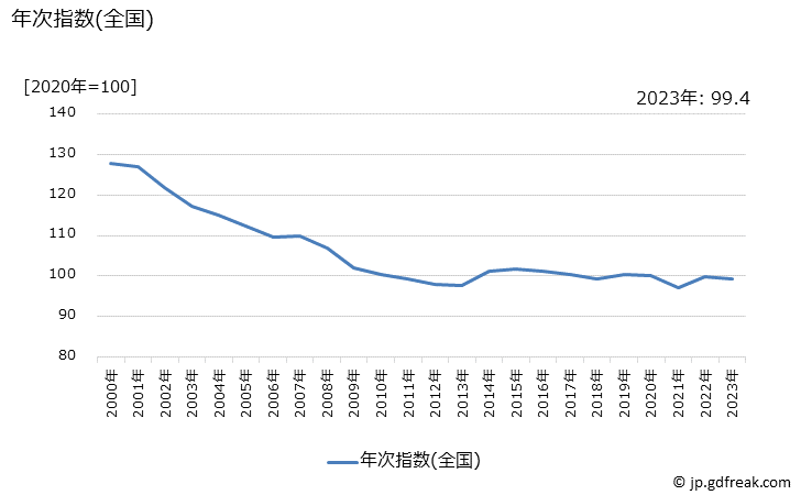 グラフ ヘアカラーリング剤の価格の推移 年次指数(全国)
