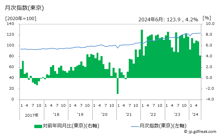 グラフ かばん類の価格の推移 月次指数(東京)