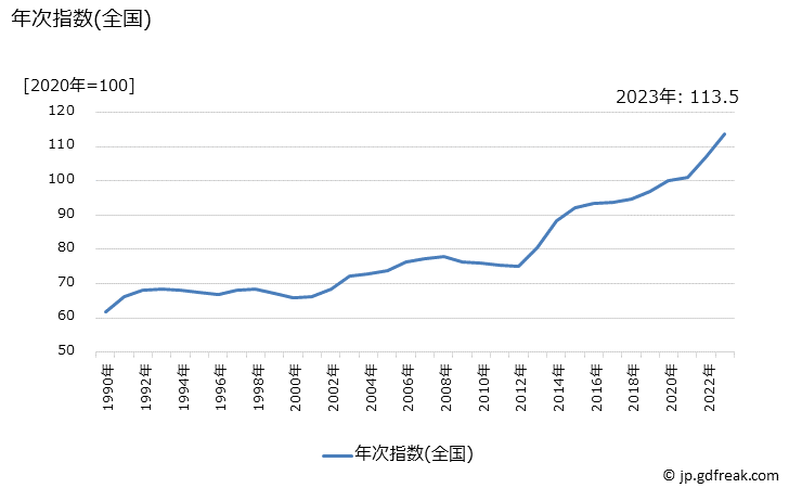 グラフ かばん類の価格の推移 年次指数(全国)