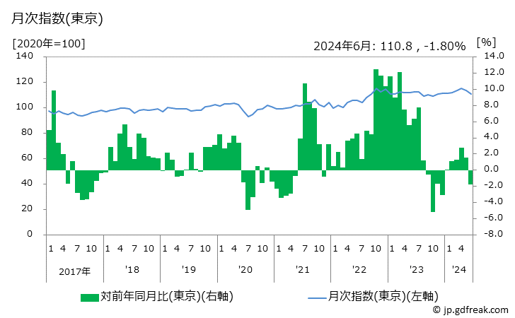 グラフ バッグ(輸入ブランド品を除く)の価格の推移 月次指数(東京)