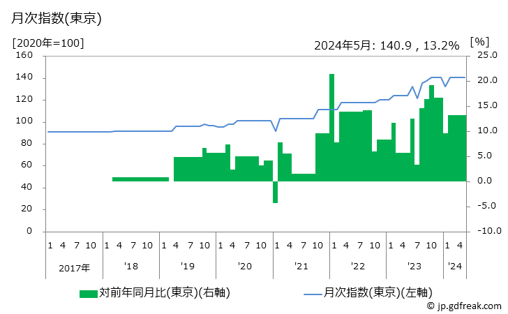 グラフ 輸入ブランドのバッグの価格の推移 月次指数(東京)