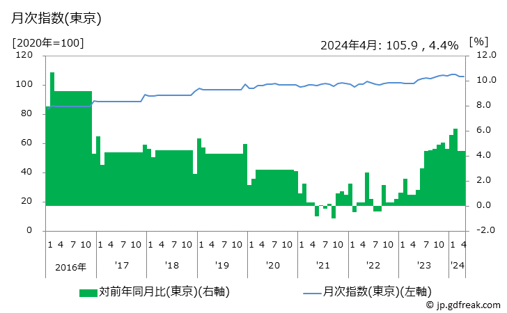 グラフ 通学用かばんの価格の推移 月次指数(東京)