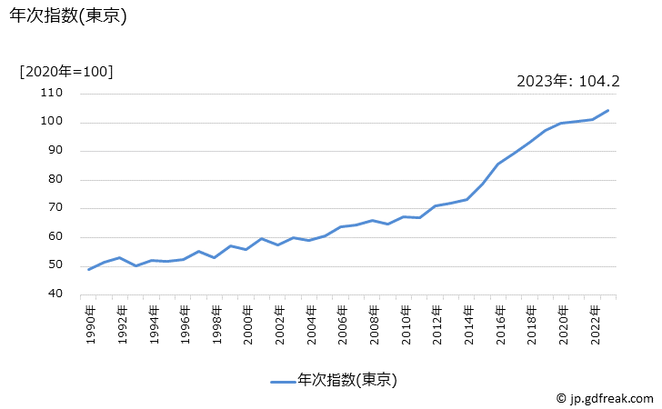 グラフ 通学用かばんの価格の推移 年次指数(東京)