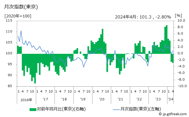 グラフ 旅行用かばんの価格の推移 月次指数(東京)