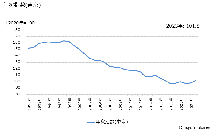 グラフ 旅行用かばんの価格の推移 年次指数(東京)