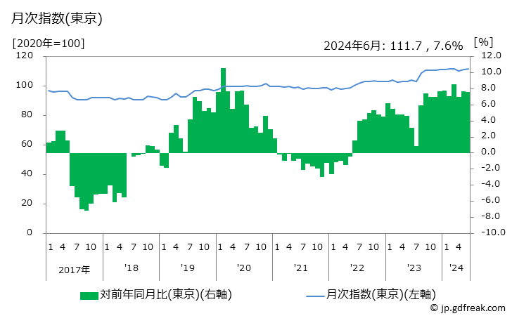 グラフ 腕時計・指輪の価格の推移 月次指数(東京)