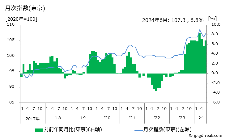 グラフ 他の身の回り用品の価格の推移 月次指数(東京)