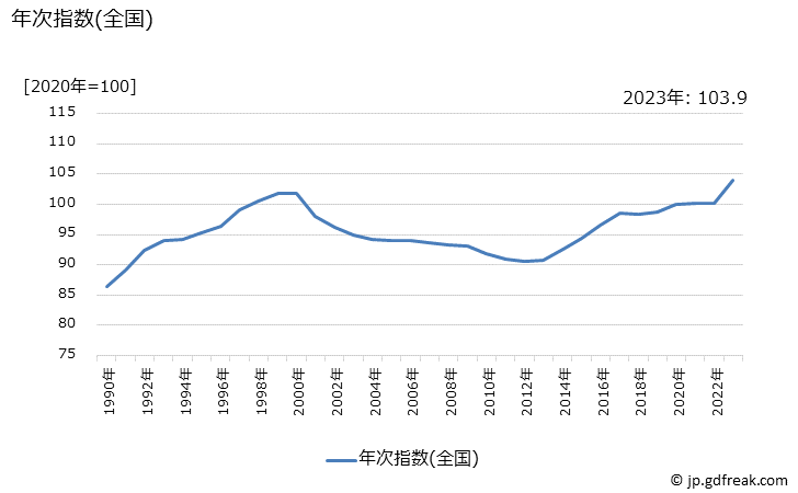 グラフ 他の身の回り用品の価格の推移 年次指数(全国)