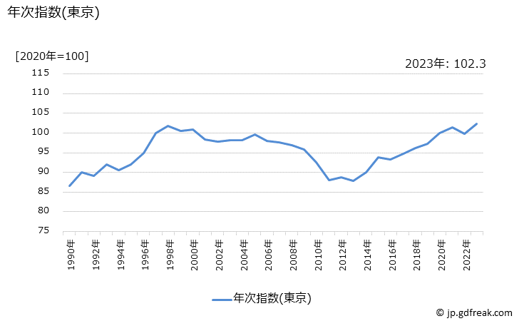 グラフ 他の身の回り用品の価格の推移 年次指数(東京)