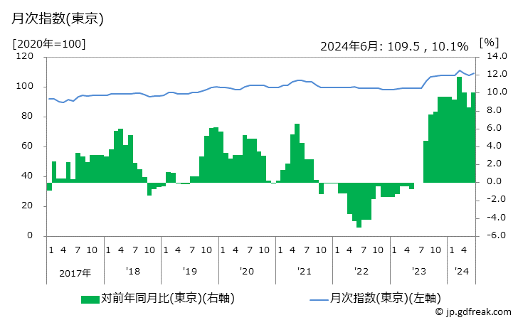 グラフ 傘の価格の推移 月次指数(東京)