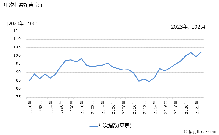 グラフ 傘の価格の推移 年次指数(東京)