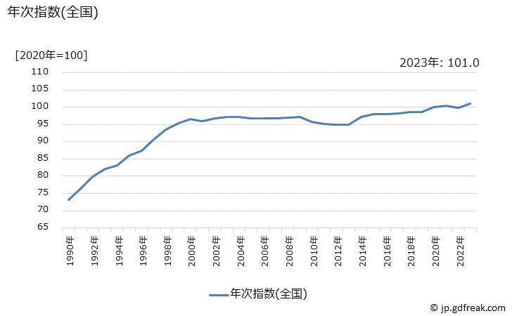 グラフ ハンカチーフの価格の推移 年次指数(全国)
