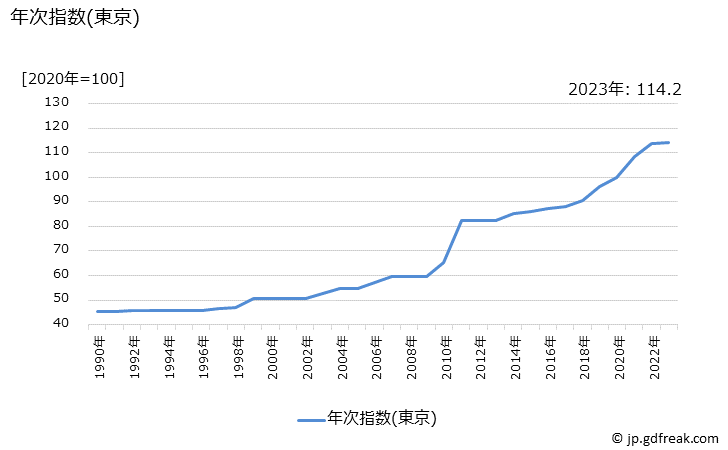 グラフ たばこの価格の推移 年次指数(東京)