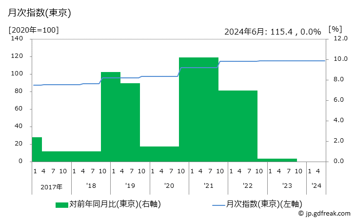 グラフ たばこ(国産品)の価格の推移 月次指数(東京)