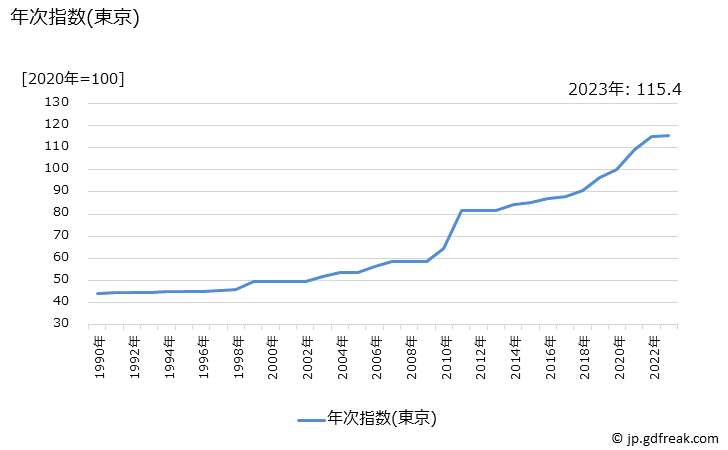 グラフ たばこ(国産品)の価格の推移 年次指数(東京)