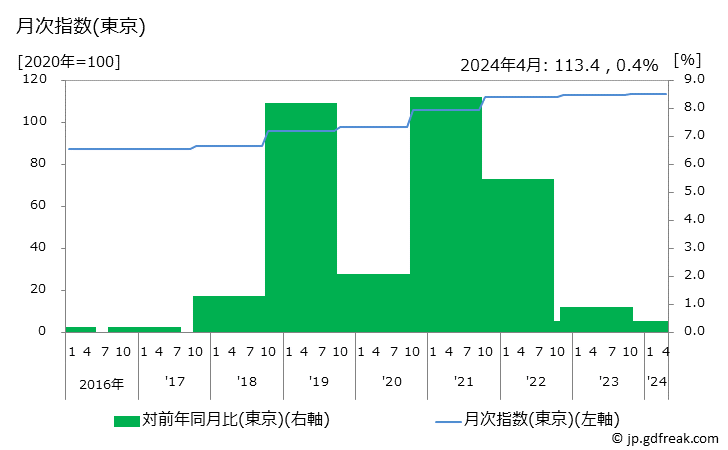 グラフ たばこ(輸入品)の価格の推移 月次指数(東京)