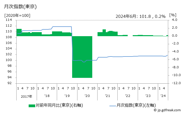 グラフ 他の諸雑費の価格の推移 月次指数(東京)