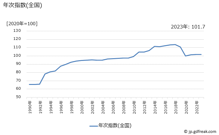 グラフ 他の諸雑費の価格の推移 年次指数(全国)