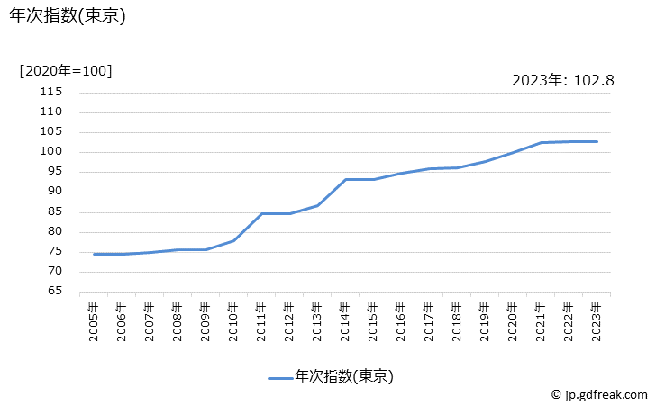 グラフ 傷害保険料の価格の推移 年次指数(東京)