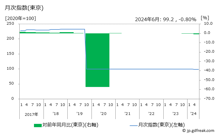 グラフ 保育所保育料の価格の推移 月次指数(東京)